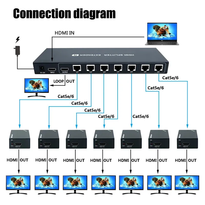 HDMI Extender Splitter 1x7 1080P@60Hz Over Cat 5E/6/7 Ethernet Cable 50m  Support HDMI loopout EDID Copy POC Function Monitor